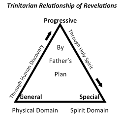 Trinitarian Relationship of Revelations