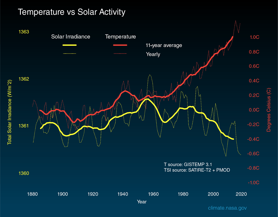 The Science Of Climate Change Explained Facts Evidence And Proof