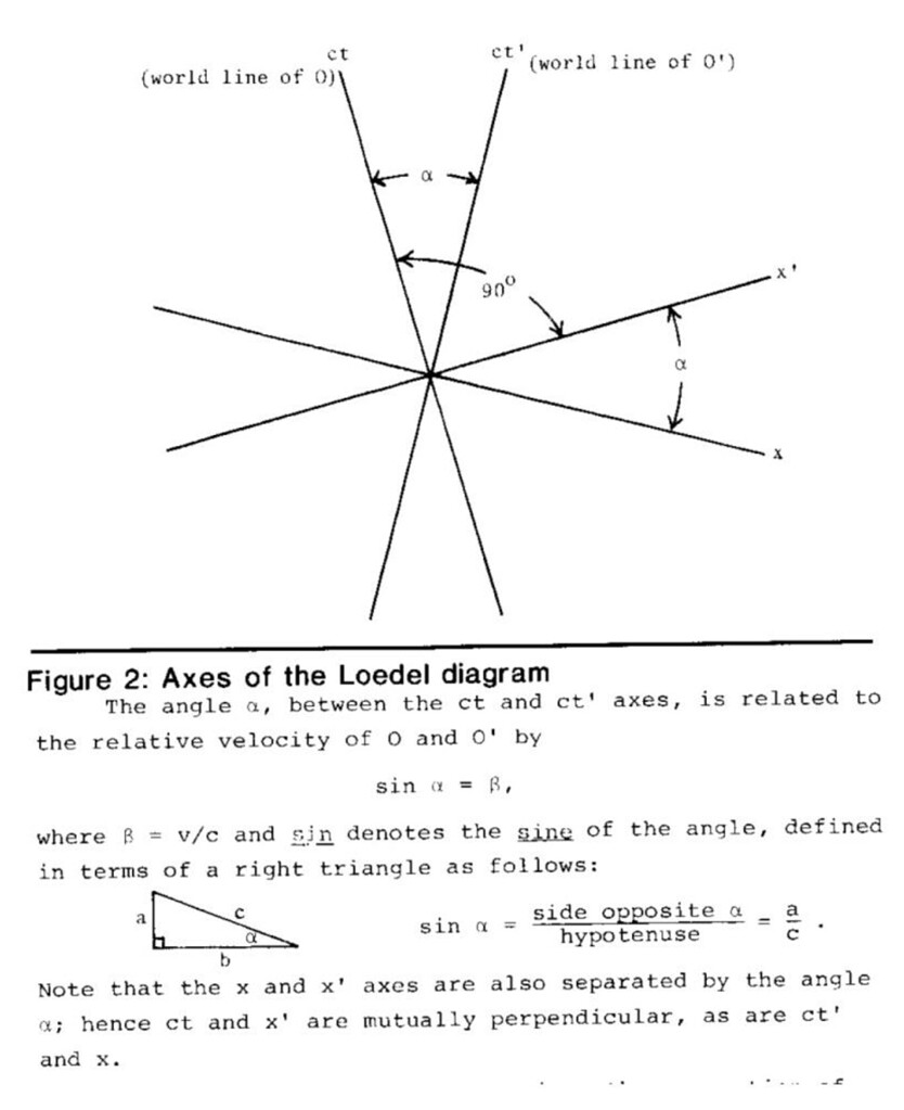 Rudimentary Relativity with Loedel Diagrams - Faith & Science ...
