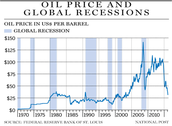 oil price and recession