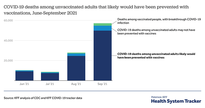 covid-19-deaths-among-unvaccinated-adults-that-likely-would-have-been-prevented-with-vaccinations-june-september-2021