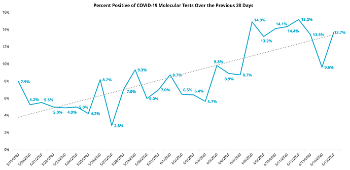 COVID19_Percent_Positive_28_Day_Molecular-06.16.2020