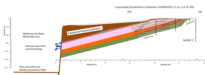 Cross section of Israel artesian well