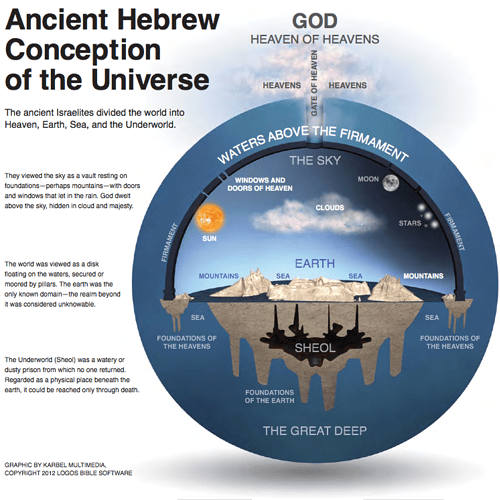 Anciet Hebrew Conception of the Universe - 3