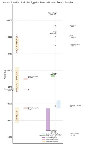 Vertical_Biblical_Egyptian_Timeline