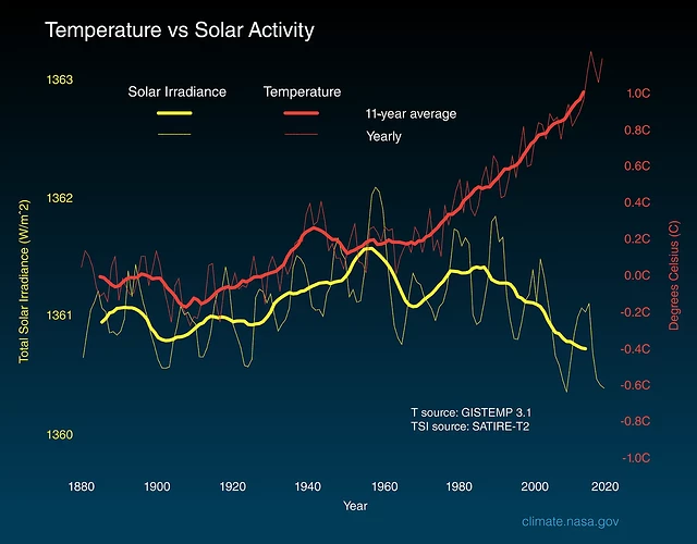 temperature_vs_solar_activity_2021