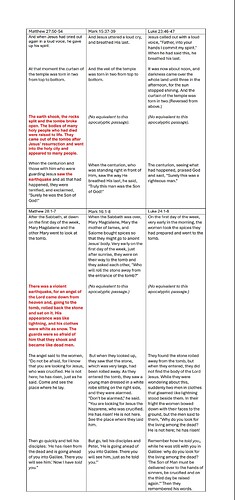 Synopsis of Earthquakes at Jesus's Death and Resurrection