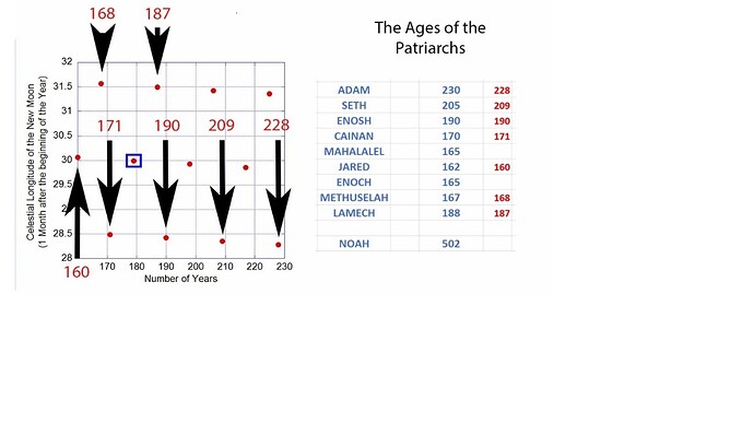 ages