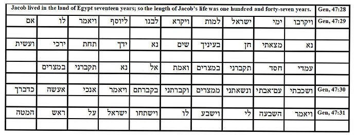 Genesis Chapter 47 Verses 28-31
