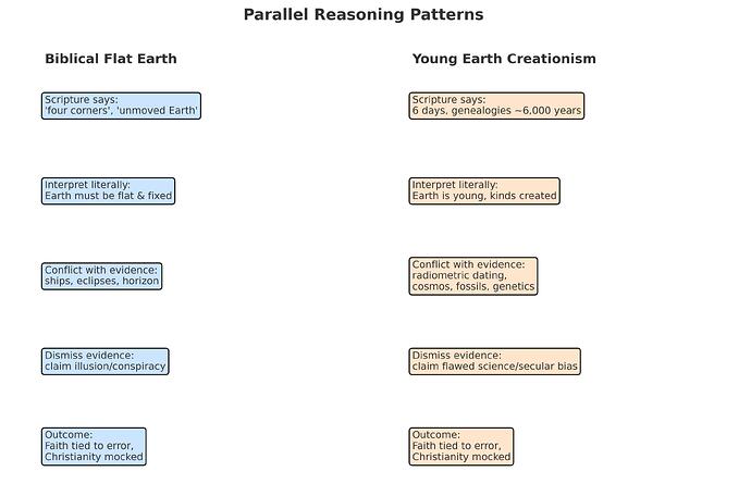 flat_vs_yec_flowchart-1