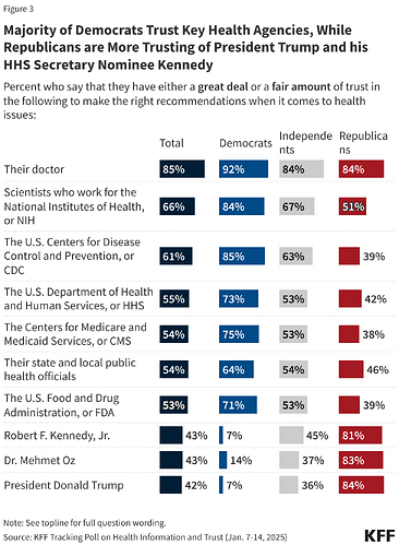 3majority-of-democrats-trust-key-health-agencies-while-republicans-are-more-trusting-of-president-trump-and-his-hhs-secretary-nominee-kennedy