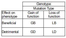 Genotype-Phenotype