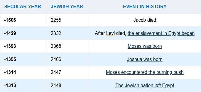 Screenshot 2022-07-03 at 13-17-45 Timeline of Jewish History