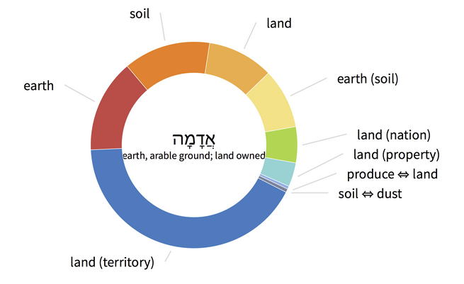 Screenshot 2024-10-27 at 01-39-43 hebrew - What is the difference between eretz and adamah in Gen 2 6 - Biblical Hermeneutics Stack Exchange